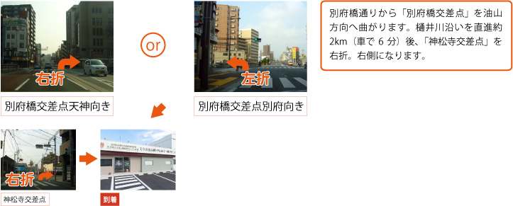 「別府橋交差点」を油山方向へ曲がり樋井川沿いを直進約2km（車で6 分）、「神松寺交差点」を右折